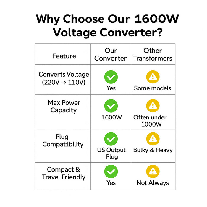 Foreign Travel Converter 1600 W Watt AV Voltage Step Down Power Adapater 220 110